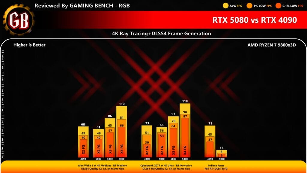 A bar chart titled "RTX 5080 vs RTX 4090" compares gaming performance at 4K with Ray Tracing and DLSS4 Frame Generation. The data is tested using an AMD Ryzen 7 9800x3D processor across three games: Alan Wake 2, Cyberpunk 2077, and Indiana Jones. Each bar shows three metrics: Average FPS (top number), 1% Low FPS (middle), and 0.1% Low FPS (bottom).
