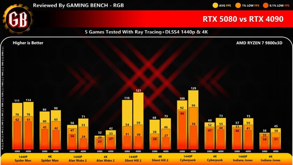 A bar chart titled "RTX 5080 vs RTX 4090" compares the gaming performance of the two GPUs across five games at 1440p and 4K resolutions with Ray Tracing and DLSS4 enabled. The benchmarks, conducted by "GAMING BENCH - RGB" using an AMD Ryzen 7 9800X3D CPU, measure Average FPS, 1% Low FPS, and 0.1% Low FPS. The games tested include Spider-Man, Alan Wake 2, Silent Hill 2, Cyberpunk 2077, and Indiana Jones. Across all titles and resolutions, the RTX 4090 consistently outperforms the RTX 5080 in average frame rates. For example, in Cyberpunk 2077 at 1440p, the RTX 4090 reaches 129 AVG FPS compared to the RTX 5080's 109 AVG FPS. The chart uses a yellow-to-orange gradient for the bars, with higher bars indicating better performance.