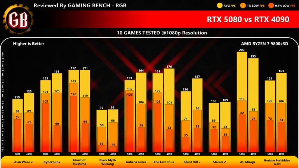 A bar chart titled "RTX 5080 vs RTX 4090" comparing the gaming performance of two NVIDIA graphics cards across 10 different games at 1080p resolution. The test system uses an AMD Ryzen 7 9800X3D processor. The chart displays three metrics for each card per game: Average FPS (yellow), 1% Low FPS (orange), and 0.1% Low FPS (dark orange).