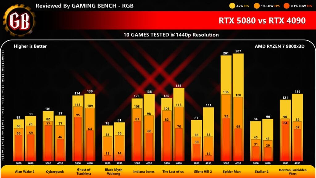 A bar chart titled "RTX 5080 vs RTX 4090" comparing the gaming performance of two NVIDIA graphics cards across 10 different games at 1440p resolution, using an AMD Ryzen 7 9800X3D CPU. The chart displays three metrics for each card per game: Average FPS (top of the bar), 1% Low FPS (middle section), and 0.1% Low FPS (bottom section).