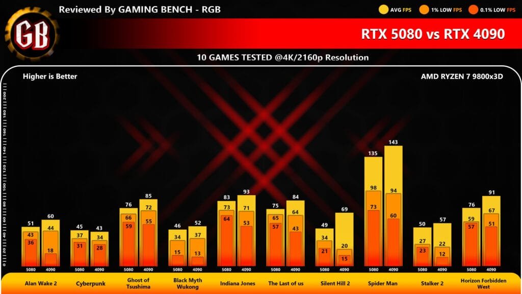 A bar chart titled "RTX 5080 vs RTX 4090" comparing the gaming performance of two NVIDIA graphics cards across 10 different games at 4K (2160p) resolution. The benchmarks were performed using an AMD Ryzen 7 9800x3D processor. The chart displays three metrics for each game: Average FPS (top number), 1% Low FPS (middle number), and 0.1% Low FPS (bottom number).