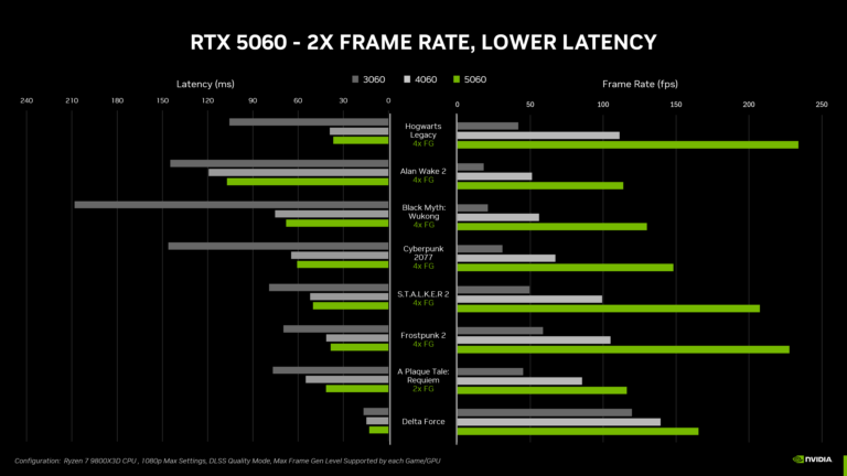 NVIDIA RTX 5060 Officially Launched Starting at Just $299