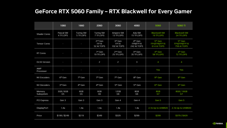 NVIDIA RTX 5060 Officially Launched Starting at Just $299