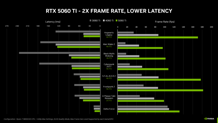 NVIDIA RTX 5060 Officially Launched Starting at Just $299