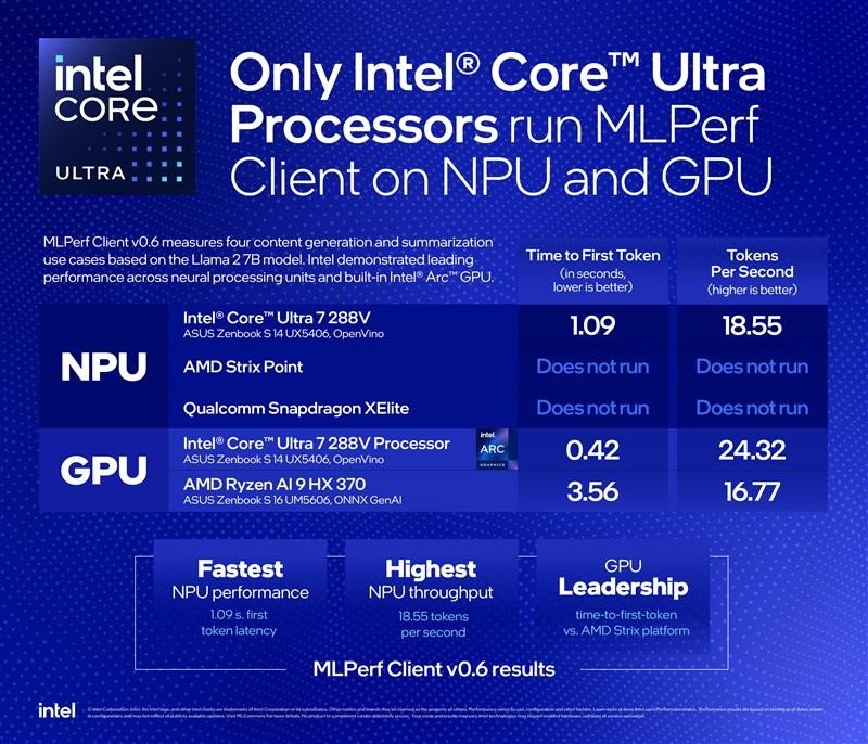 Intel Achieves First, Only Full NPU Support in MLPerf Client v0.6 Benchmark