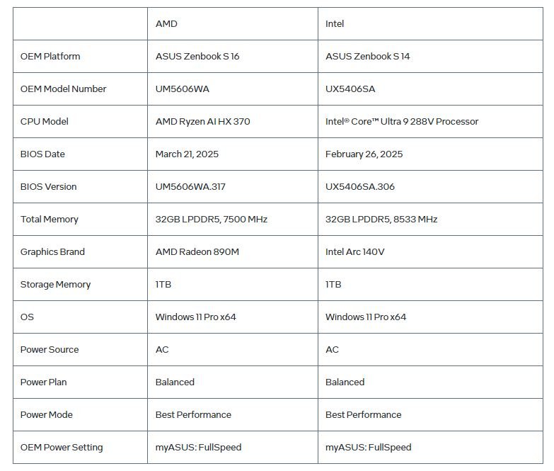 Intel Achieves First, Only Full NPU Support in MLPerf Client v0.6 Benchmark
