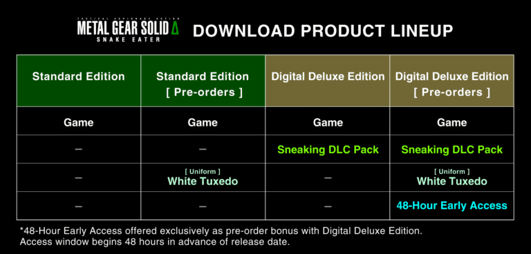 This image displays the digital product lineup for the video game Metal Gear Solid Delta: Snake Eater, comparing the contents of the Standard and Digital Deluxe editions, including pre-order bonuses.