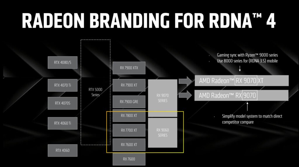 AMD Claims RX 9060 XT 8GB is 55% Faster Than RX 7600 at 1080p; 16GB Model Delivers 46% Uplift Over RX 7600 XT at 1440p