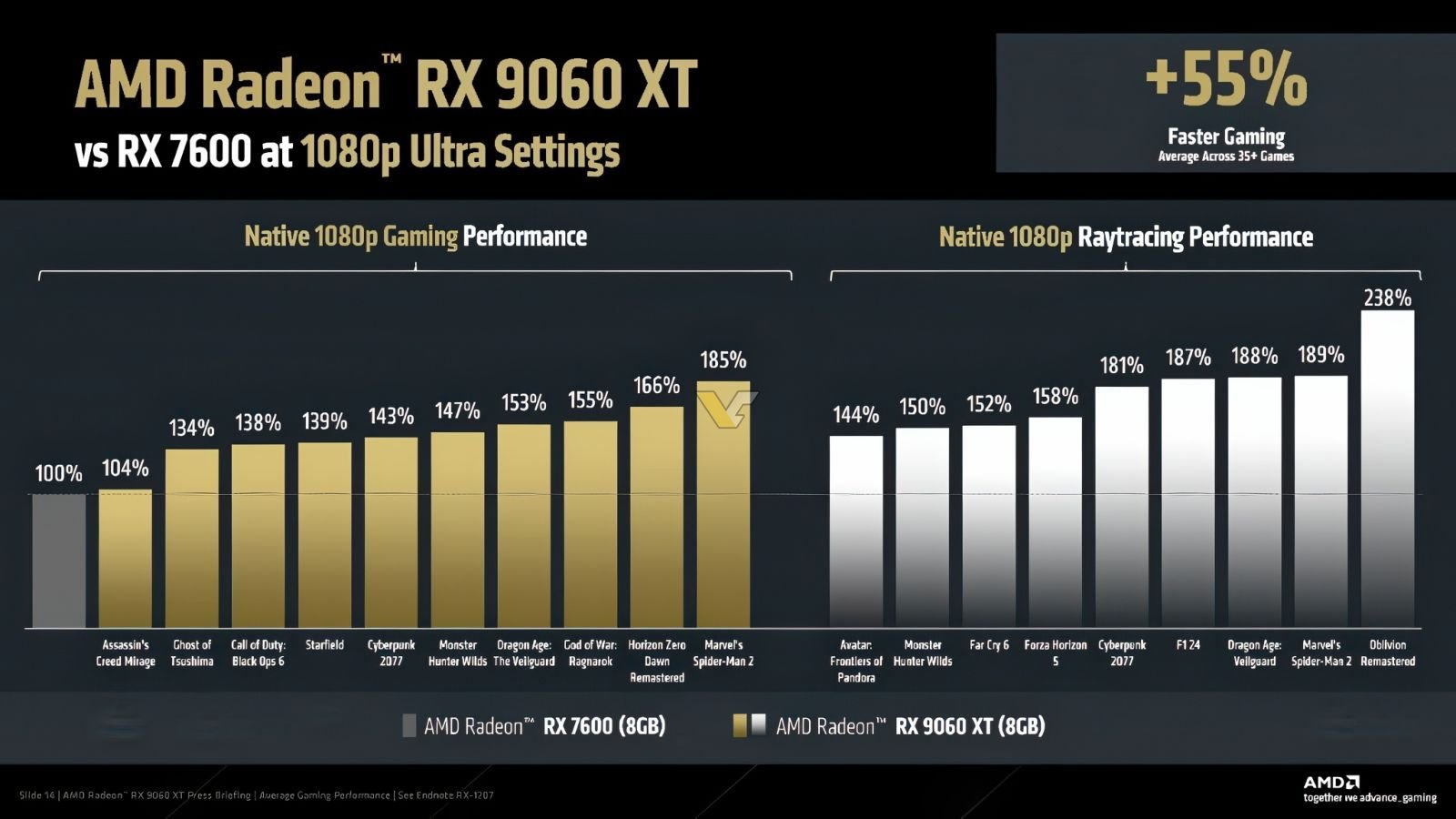 AMD Claims RX 9060 XT 8GB is 55% Faster Than RX 7600 at 1080p; 16GB Model Delivers 46% Uplift Over RX 7600 XT at 1440p