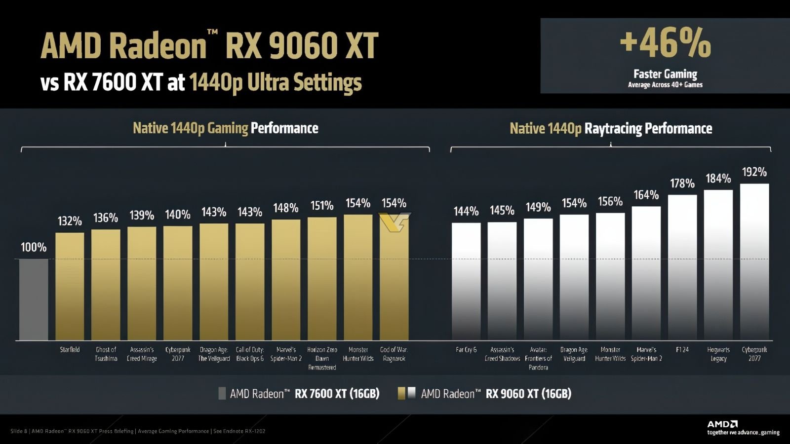 AMD Claims RX 9060 XT 8GB is 55% Faster Than RX 7600 at 1080p; 16GB Model Delivers 46% Uplift Over RX 7600 XT at 1440p