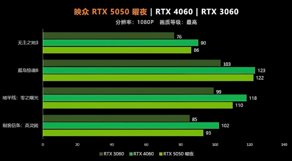 NVIDIA GeForce RTX 5050 8 GB GPU Tested: Slightly Slower Than The RTX 4060