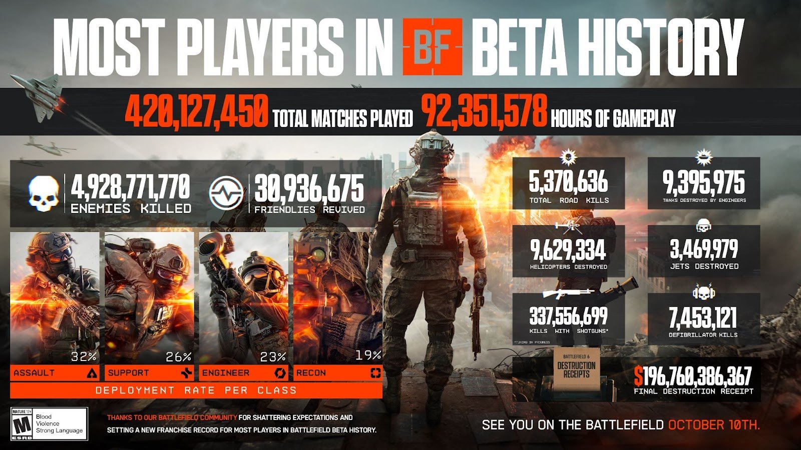 Battlefield 6 has officially become the biggest beta in franchise history! Over 420 million matches, 5 billion kills, and $196 billion in destruction recorded