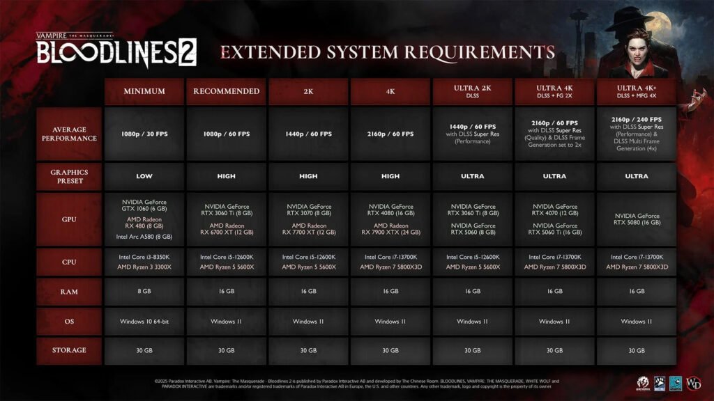 Vampire: The Masquerade Bloodlines 2 System Requirements for Pc A detailed grid of PC system requirements for Vampire: The Masquerade - Bloodlines 2. The table lists specs for Minimum, Recommended, 2K, 4K, and three Ultra tiers utilizing NVIDIA DLSS and Frame Generation. Minimum specs require a GTX 1060 and 8GB RAM for 1080p at 30fps. High-end Ultra 4K+ specs recommend an NVIDIA RTX 5080 and 16GB RAM for 2160p at 240fps. All tiers require 30GB of storage.