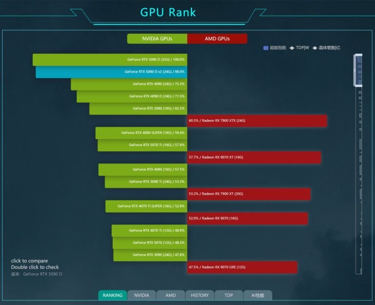NVIDIA officially launched the GeForce RTX 5090 D V2 24GB Card for Chinese Market at Same Price as 5090D 32GB