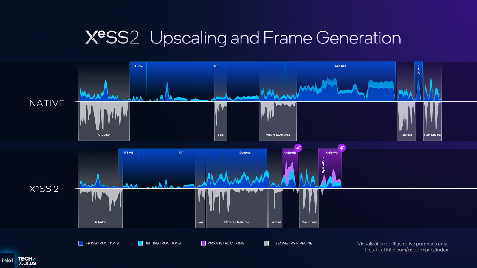 Intel unveils XeSS 3 Featuring XeSS-MFG "Multi-Frame Generation" Technology
