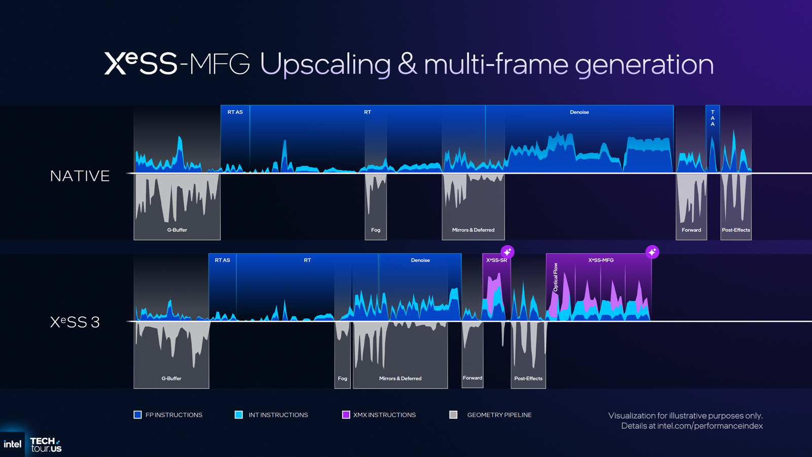 Intel unveils XeSS 3 Featuring XeSS-MFG "Multi-Frame Generation" Technology