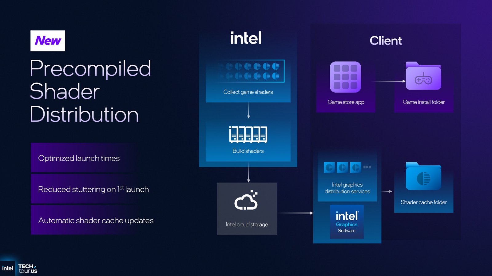 Intel unveils XeSS 3 Featuring XeSS-MFG "Multi-Frame Generation" Technology