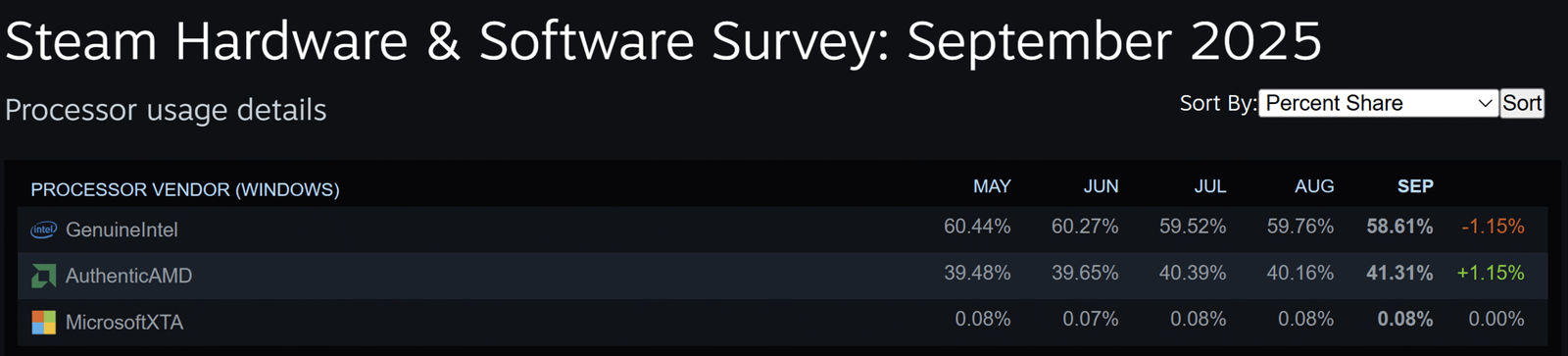 Steam Hardware Survey September 2025 Shows Drop in 6-Core CPUs and 8GB GPUs