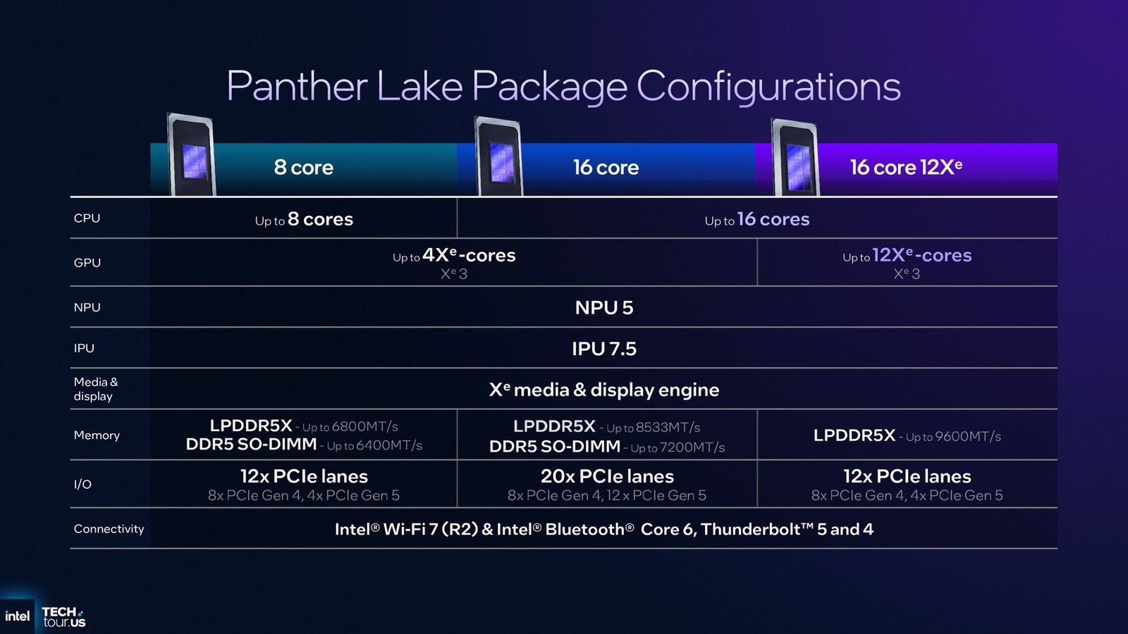 Intel Core Ultra 300 "Panther Lake" to Offer Up to 16 CPU Cores and 12 Xe3 GPU Cores