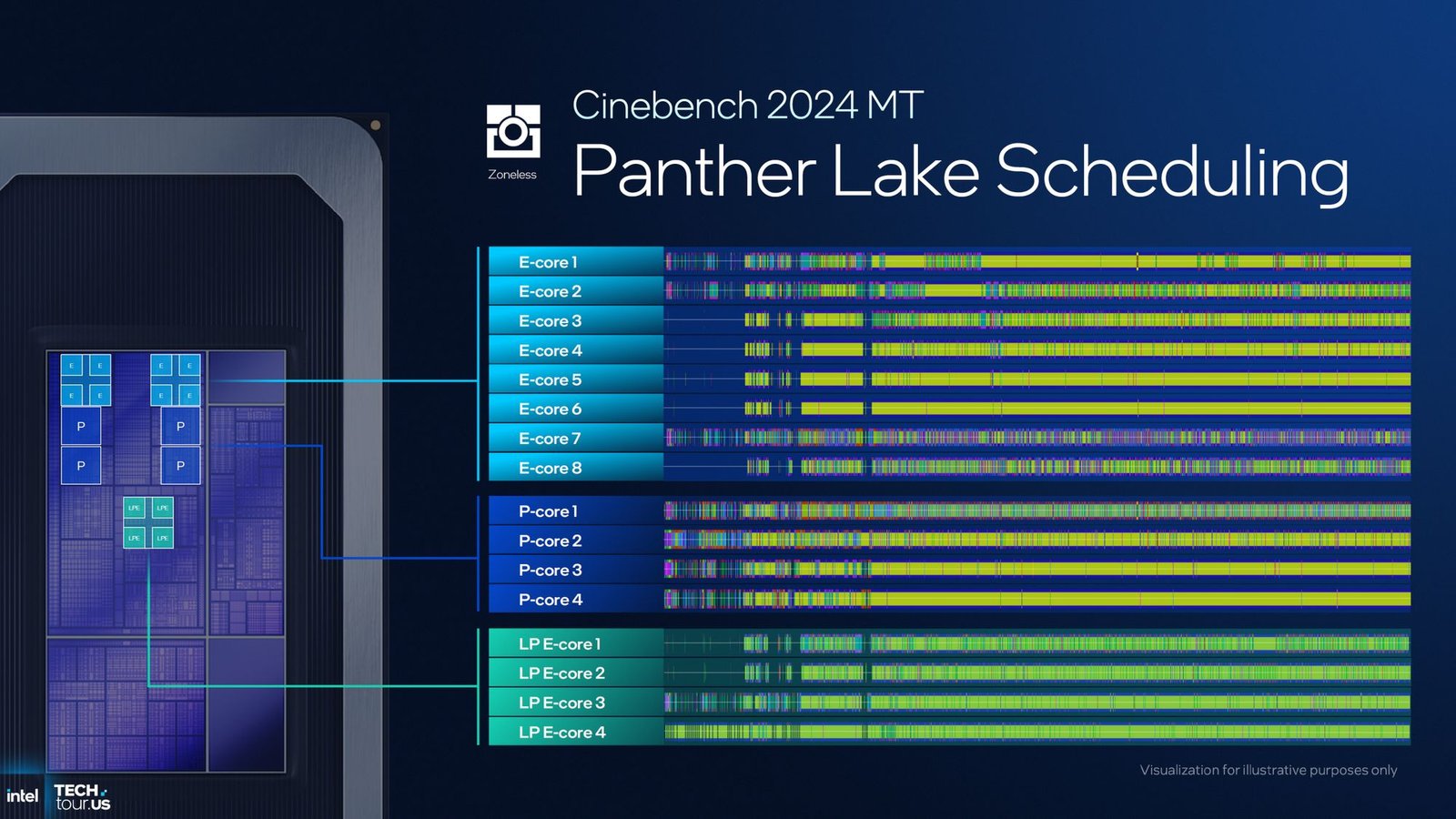 Intel Core Ultra 300 "Panther Lake" to Offer Up to 16 CPU Cores and 12 Xe3 GPU Cores