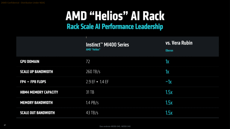 AMD CEO Confirms Instinct MI450 is Built on 2nm Process Technology