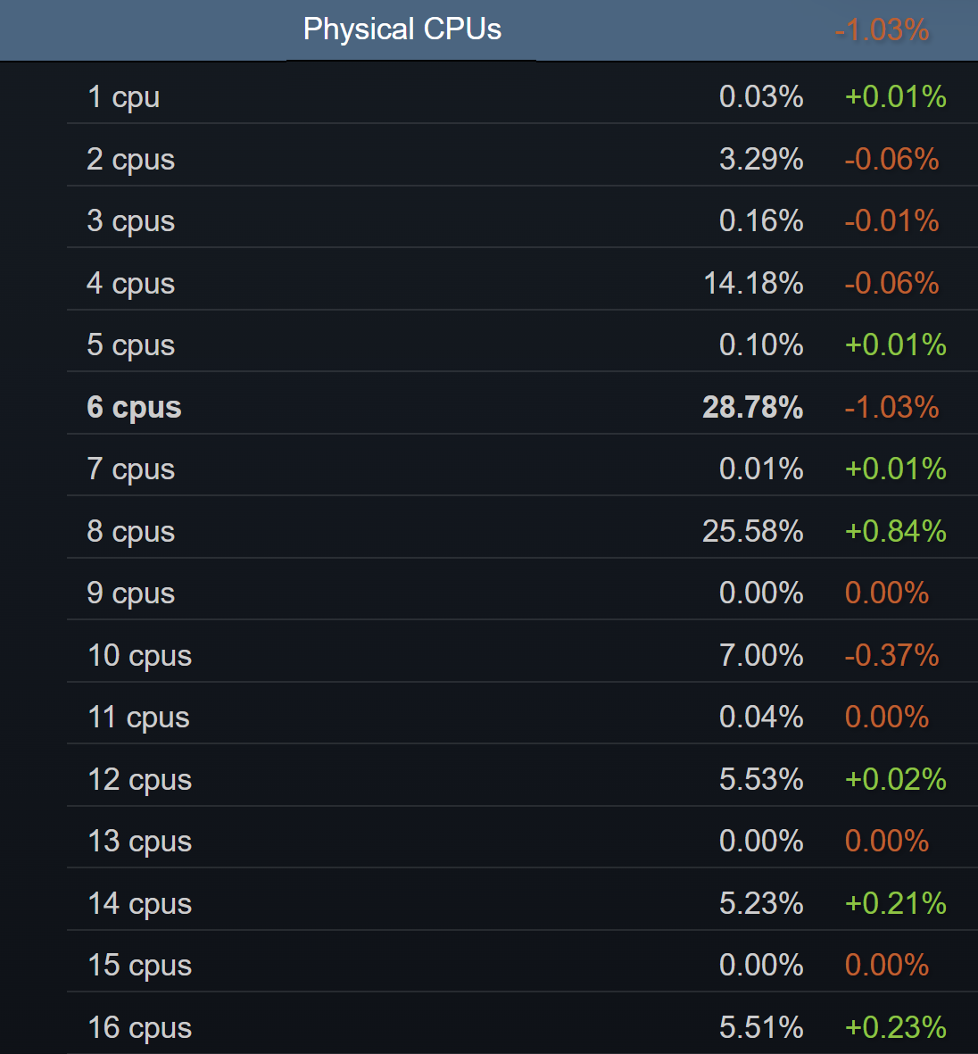 Steam Hardware Survey September 2025 Shows Drop in 6-Core CPUs and 8GB GPUs