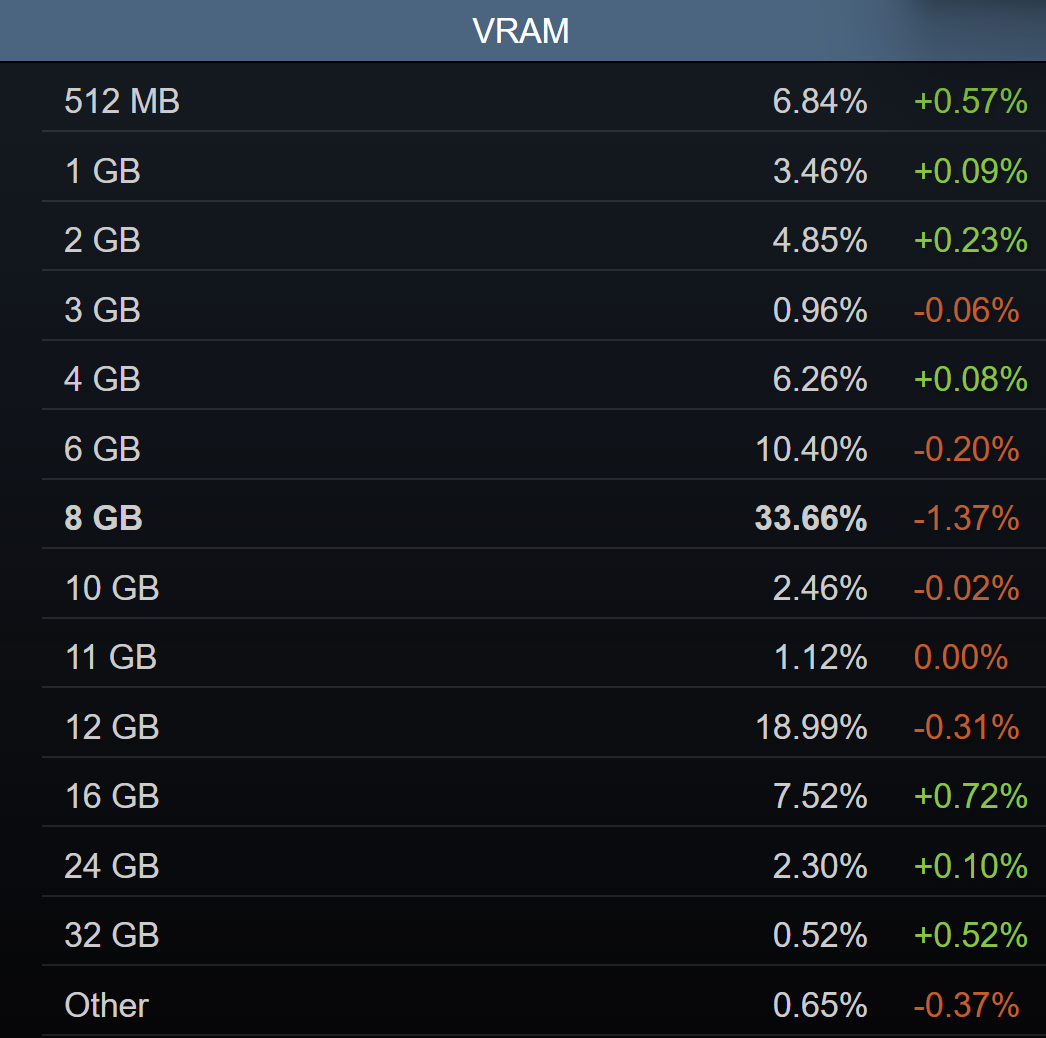Steam Hardware Survey September 2025 Shows Drop in 6-Core CPUs and 8GB GPUs