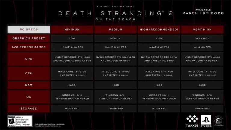 This image is a promotional infographic detailing the PC system requirements for the video game Death Stranding 2: On The Beach, featuring a dark red and black aesthetic with a release date of March 19th, 2026. The data is organized into a table with four tiers of performance: Minimum, Medium, High (Recommended), and Very High.