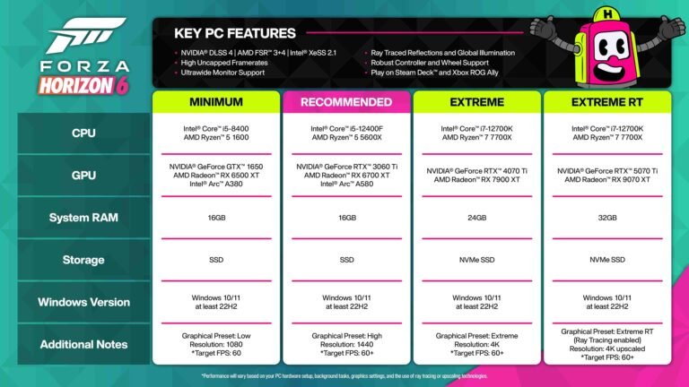 The image outlines the PC system requirements for Forza Horizon 6, categorized into four distinct performance tiers: Minimum, Recommended, Extreme, and Extreme RT. It highlights several advanced PC features, including support for next-generation upscaling technologies like NVIDIA DLSS 4, AMD FSR 3+4, and Intel XeSS 2.1. The game promises high uncapped framerates, ultrawide monitor support, and sophisticated visual effects such as Ray Traced reflections and global illumination. Additionally, it lists compatibility for various peripherals and handheld devices, specifically mentioning the Steam Deck and an "Xbox ROG Ally." Starting at the Minimum level, players need an Intel i5-8400 or Ryzen 5 1600 paired with a GTX 1650 or RX 6500 XT to achieve 1080p at 60 FPS on Low settings. The Recommended tier targets 1440p High settings at 60+ FPS, requiring an Intel i5-12400F or Ryzen 5 5600X and an RTX 3060 Ti or RX 6700 XT. For those seeking the Extreme 4K experience, the requirements jump to an Intel i7-12700K or Ryzen 7 7700X, 24GB of RAM, and an RTX 4070 Ti or RX 7900 XT. Finally, the Extreme RT tier—designed for 4K upscaled gameplay with maximum Ray Tracing—demands high-end, future-leaning hardware including 32GB of RAM and an RTX 5070 Ti or RX 9070 XT. All tiers require at least 16GB of RAM and an SSD, with the higher tiers specifically calling for NVMe storage to handle the game's data demands.