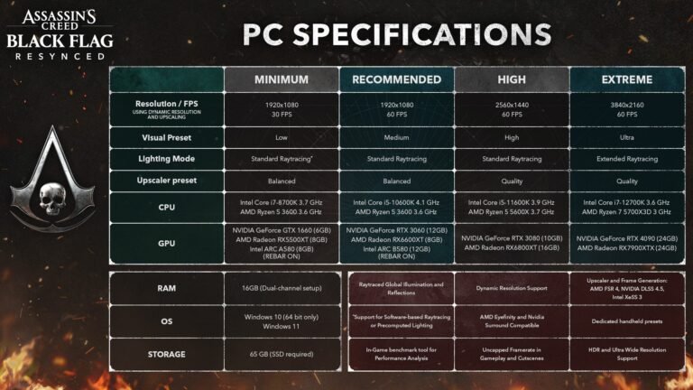 The Assassin's Creed Black Flag Resynced PC specification sheet outlines four distinct performance tiers against a dark, ember-filled backdrop. At the **Minimum** level, aimed at 1080p at 30 FPS on Low settings, the game requires an Intel Core i7-8700K or Ryzen 5 3600 paired with a GTX 1660, RX 5500XT, or Intel ARC A580. Moving up to the **Recommended** tier for 1080p at 60 FPS on Medium settings, the CPU requirements shift toward an Intel Core i5-10600K, while the GPU demands jump to an RTX 3060, RX 6600XT, or Intel ARC B580. Both of these entry tiers utilize a "Balanced" upscaler preset and standard raytracing, though the minimum tier may rely on software-based or precomputed lighting. For enthusiasts seeking higher fidelity, the **High** settings target 1440p at 60 FPS. This requires more modern hardware, specifically an Intel Core i5-11600K or Ryzen 5 5600X, supported by high-end cards like the RTX 3080 (10GB) or RX 6800XT (16GB). At the pinnacle, the **Extreme** tier targets a full 4K resolution at 60 FPS with Ultra presets and "Extended Raytracing." Achieving this requires flagship components: an Intel Core i7-12700K or Ryzen 7 5700X3D and either an RTX 4090 or an RX 7900XTX, both with 24GB of VRAM. Across all configurations, the game mandates 16GB of dual-channel RAM and 65GB of space on an SSD. It is compatible with Windows 10 and 11 and supports a suite of modern technologies, including **NVIDIA DLSS 4.5, AMD FSR 4, and Intel XeSS 3** for upscaling and frame generation. Additional features highlighted include HDR support, ultra-wide resolution compatibility, dedicated handheld presets, and an in-game benchmark tool for performance analysis.