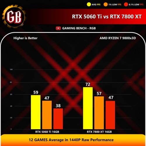 12 GAMES Average in 1440P Raw Performance RTX 5060 Ti vs RTX 7800 XT 12 GAMES Average in 1440P Raw Performance RTX 5060 Ti vs RTX 7800 XT