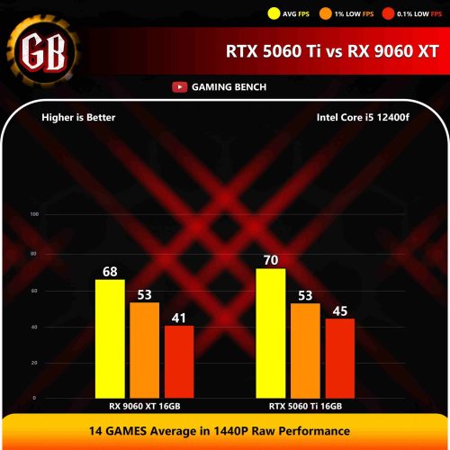 An image showing a gaming performance benchmark comparison between two GPUs: the AMD Radeon RX 9060 XT 16GB and the NVIDIA GeForce RTX 5060 Ti 16GB. The chart displays the "14 Games Average in 1440p Raw Performance" using an Intel Core i5-12400f CPU. The data is broken down into Average FPS (yellow), 1% Low FPS (orange), and 0.1% Low FPS (red).