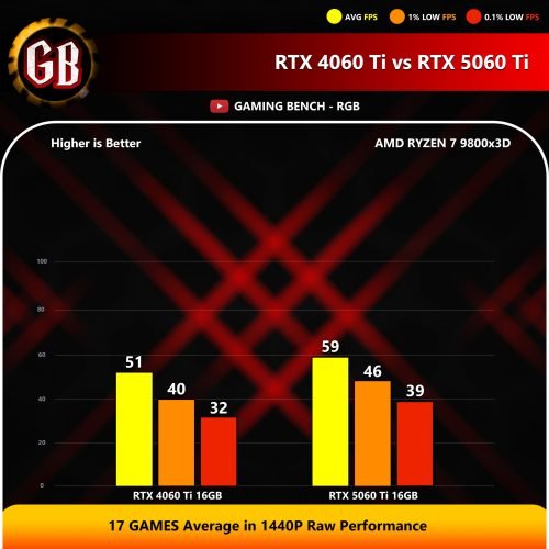 17 GAMES Average in 1440P Raw Performance RTX 4060 Ti vs RTX 5060 Ti 17 GAMES Average in 1440P Raw Performance RTX 4060 Ti vs RTX 5060 Ti