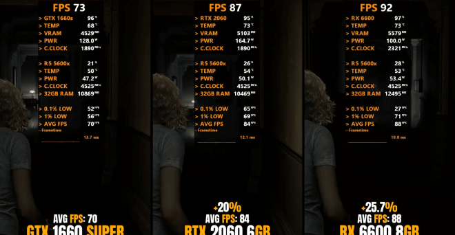 A side-by-side performance comparison of three different graphics cards (GPUs) running a video game benchmark. The image is divided into three vertical panels, each displaying real-time technical statistics overlaid on a scene from a third-person game featuring a character in a hallway.