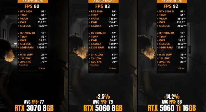 This image displays a three-way side-by-side gaming benchmark comparison between three NVIDIA graphics cards: the RTX 3070 (8GB), the RTX 5060 (8GB), and the RTX 5060 Ti (16GB). All tests use a Ryzen 7 7800X3D CPU and 32GB of RAM.
